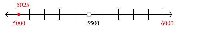 5,025 rounded to the nearest thousand with a number line