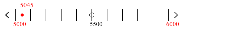 5,045 rounded to the nearest thousand with a number line