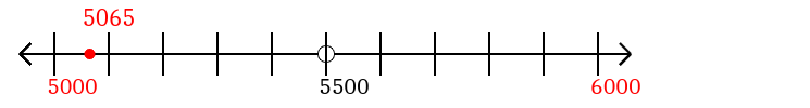 5,065 rounded to the nearest thousand with a number line