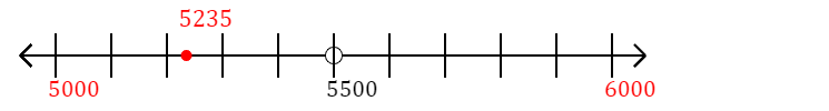 5,235 rounded to the nearest thousand with a number line