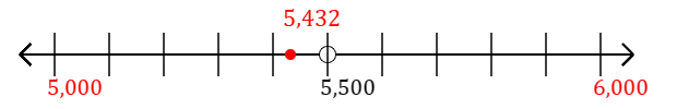 5,432 rounded to the nearest thousand with a number line