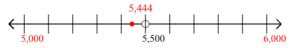 5,444 rounded to the nearest thousand with a number line