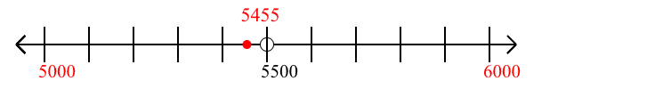 5,455 rounded to the nearest thousand with a number line