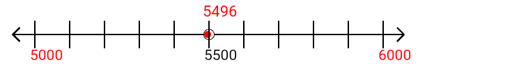 5,496 rounded to the nearest thousand with a number line