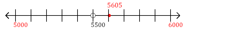 5,605 rounded to the nearest thousand with a number line