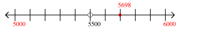 5,698 rounded to the nearest thousand with a number line