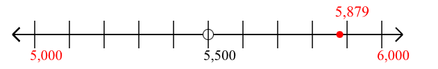 5,879 rounded to the nearest thousand with a number line