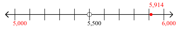 5,914 rounded to the nearest thousand with a number line