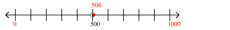 506 rounded to the nearest thousand with a number line