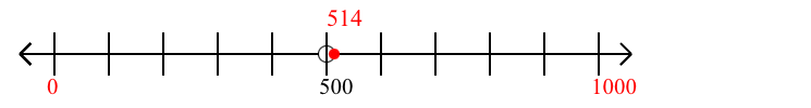 514 rounded to the nearest thousand with a number line