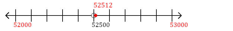 52,512 rounded to the nearest thousand with a number line