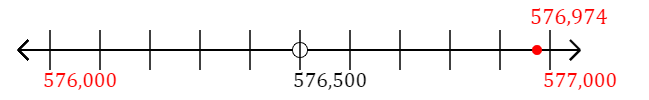 576,974 rounded to the nearest thousand with a number line