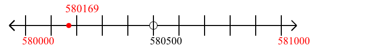 580,169 rounded to the nearest thousand with a number line