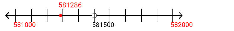 581,286 rounded to the nearest thousand with a number line