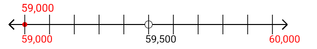 59,000 rounded to the nearest thousand with a number line