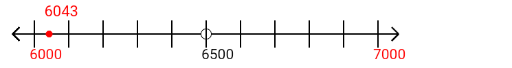 6,043 rounded to the nearest thousand with a number line