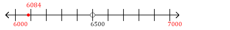 6,084 rounded to the nearest thousand with a number line