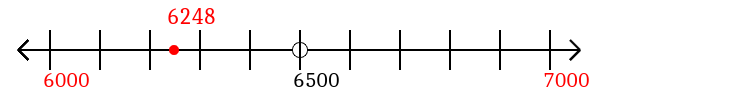 6,248 rounded to the nearest thousand with a number line