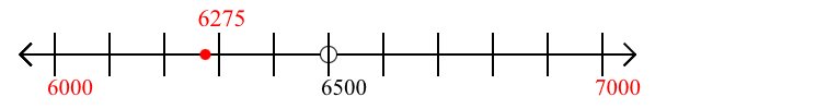 6,275 rounded to the nearest thousand with a number line