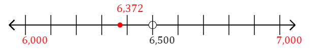 6,372 rounded to the nearest thousand with a number line