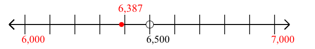 6,387 rounded to the nearest thousand with a number line