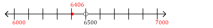 6,406 rounded to the nearest thousand with a number line