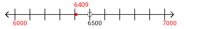 6,409 rounded to the nearest thousand with a number line