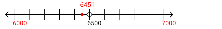 6,451 rounded to the nearest thousand with a number line