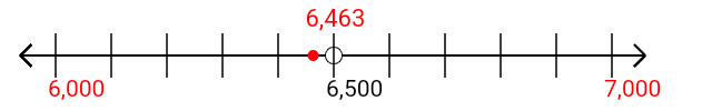 6,463 rounded to the nearest thousand with a number line