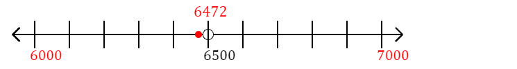 6,472 rounded to the nearest thousand with a number line