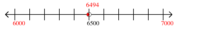 6,494 rounded to the nearest thousand with a number line