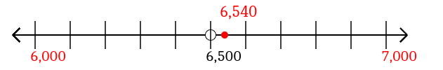 6,540 rounded to the nearest thousand with a number line