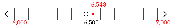 6,548 rounded to the nearest thousand with a number line