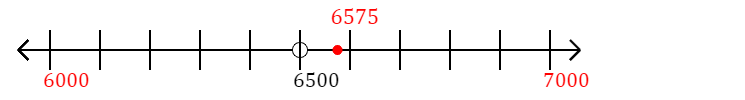 6,575 rounded to the nearest thousand with a number line