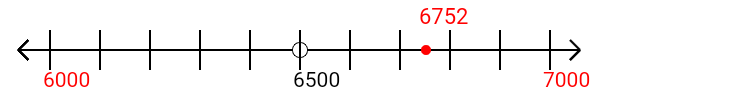 6,752 rounded to the nearest thousand with a number line