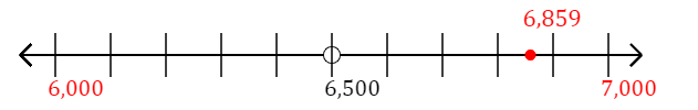 6,859 rounded to the nearest thousand with a number line