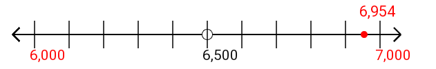 6,954 rounded to the nearest thousand with a number line