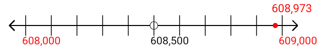 608,973 rounded to the nearest thousand with a number line