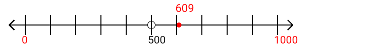 609 rounded to the nearest thousand with a number line