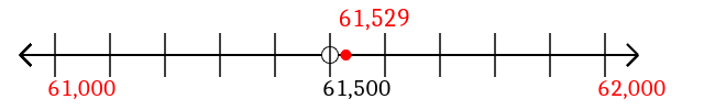 61,529 rounded to the nearest thousand with a number line