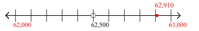 62,910 rounded to the nearest thousand with a number line