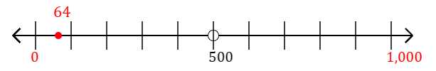 64 rounded to the nearest thousand with a number line