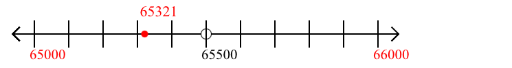 65,321 rounded to the nearest thousand with a number line