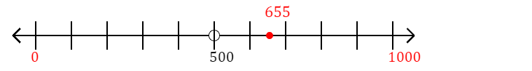 655 rounded to the nearest thousand with a number line