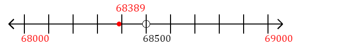 68,389 rounded to the nearest thousand with a number line