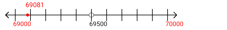 69,081 rounded to the nearest thousand with a number line