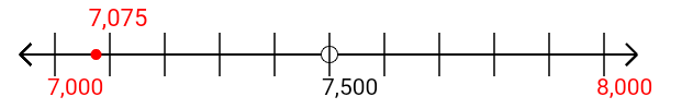 7,075 rounded to the nearest thousand with a number line