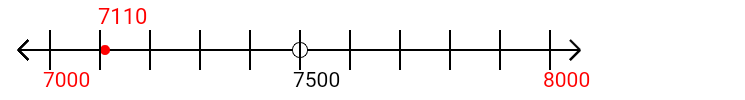 7,110 rounded to the nearest thousand with a number line