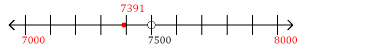 7,391 rounded to the nearest thousand with a number line