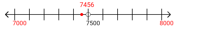 7,456 rounded to the nearest thousand with a number line